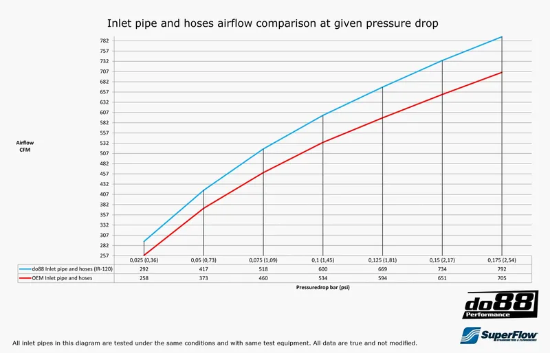 Inloppsrör Volvo S60/V60/V70 T6 – Blå slangar med kolfiberkåpa