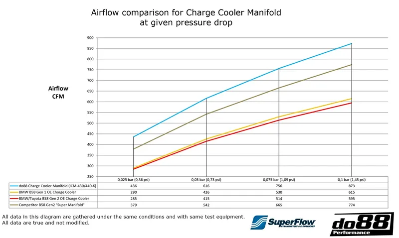 do88 Insug med intercooler BMW G-serie (B58) / Toyota GR Supra A90