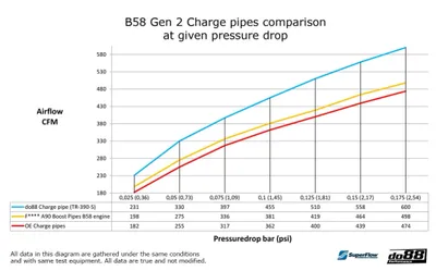 Tryckrör BMW G-Serie (B58) / Toyota GR Supra A90