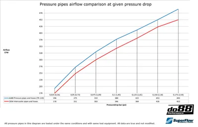 SAAB 9-3 2.8T V6 (06–11) Tryckrör med Röda slangar