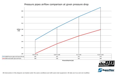SAAB 9-3 (99–02) T7 Tryckrör med röda slangar