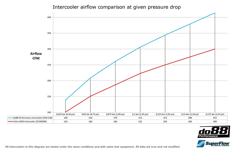 Intercoolerkit Volvo S60 / V60 / V90 / S90 / XC60 / XC90 (SPA) – Standard tryckrör