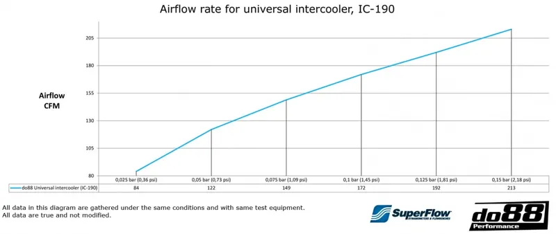 Intercooler 520x235x65 – 2,5" Universal