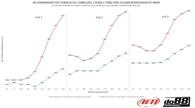 Porsche 911 (997.1) Turbo / GT2 & 997.2 GT2 RS (07–12) Intercooler Kit MERA för OEM Y-rör
