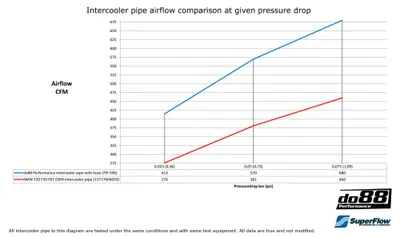 BMW F20/F30/F87 Tryckrör med svart slang
