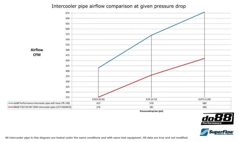 BMW F20/F30/F87 Tryckrör med svart slang
