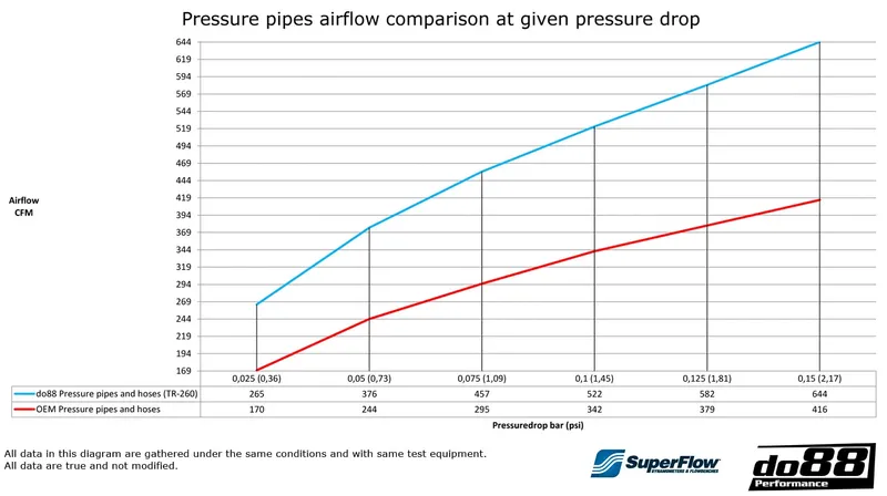 Volvo S60/V60/XC60/V90/S90/XC90 (SPA, Diesel, 16–) Tryckrör Blå