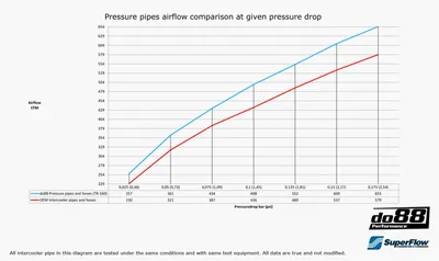 Volvo S60/V60/XC60/V70/XC70/S80 3.0L T6 Tryckrör med Röda slangar
