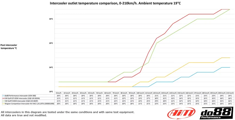 Audi / Seat / Skoda / VW 1.8 TSI / 2.0 TSI (MQB) Intercooler, Svart slang