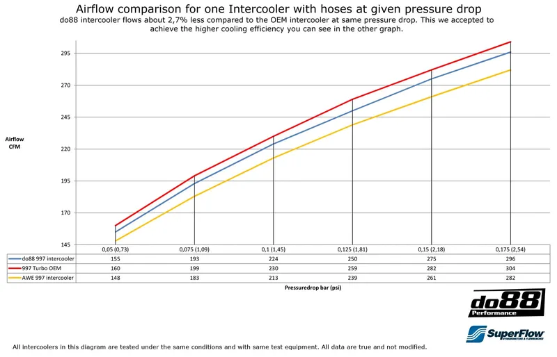 Intercooler Porsche 996 Turbo / GT2 (99–05)