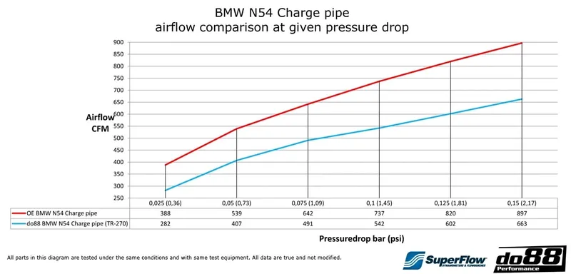 BMW 135i / 335i / 35i N54 (E9X E8X, 07–10) – Tryckrör