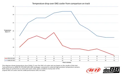 BMW M3 E90/E92 DKG-/DCT-oljekylare Racing