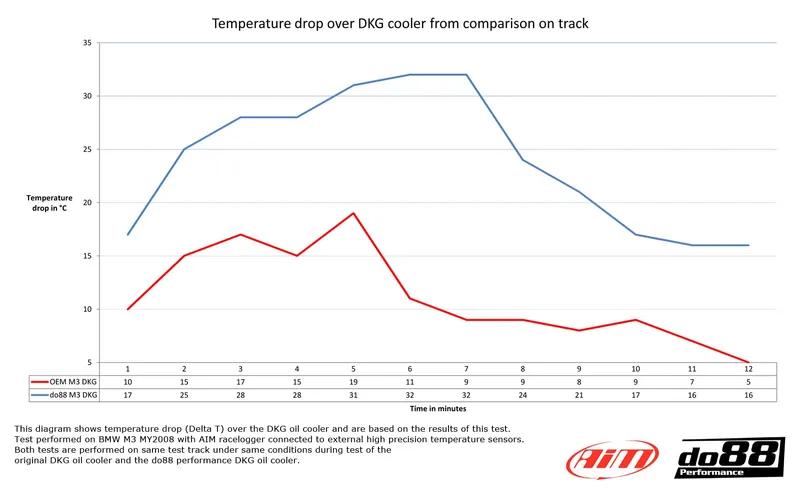 BMW M3 E90/E92 DKG-/DCT-oljekylare Racing