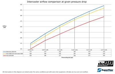 Intercooler Volvo S60 / V70 / XC70 / S80 Turbo (00–09)