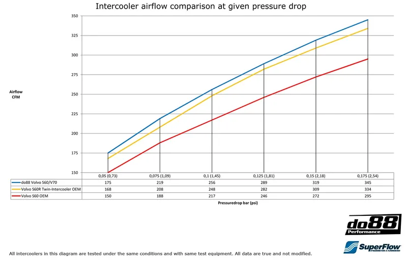 Intercooler Volvo S60 / V70 / XC70 / S80 Turbo (00–09)