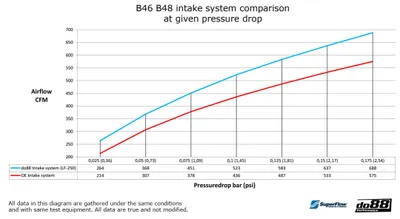 Insugssystem BMW 320i 330e 330i (G20/G21)