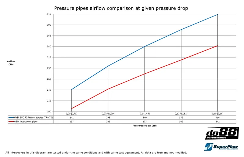 Volvo C70 S70 V70 Turbo (99–00) Tryckrör – Röda silikonslangar