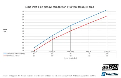 Inloppsrör SAAB 9-3 2.8T V6 (06–11) – Svarta slangar