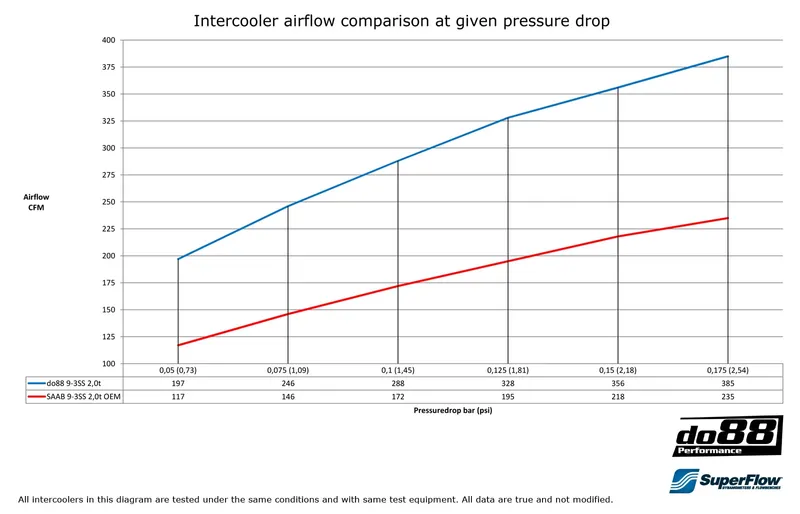 Intercooler SAAB 9-3 2.0t (03–) – Automatväxellåda
