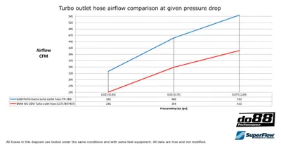 BMW M2 Slang Turbo Utlopp Svart