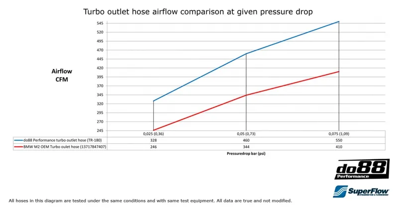 BMW M2 Slang Turbo Utlopp Svart