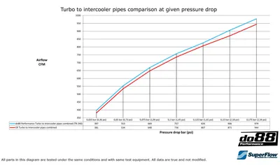 BMW F8X M2C M3 M4 Tryckrör