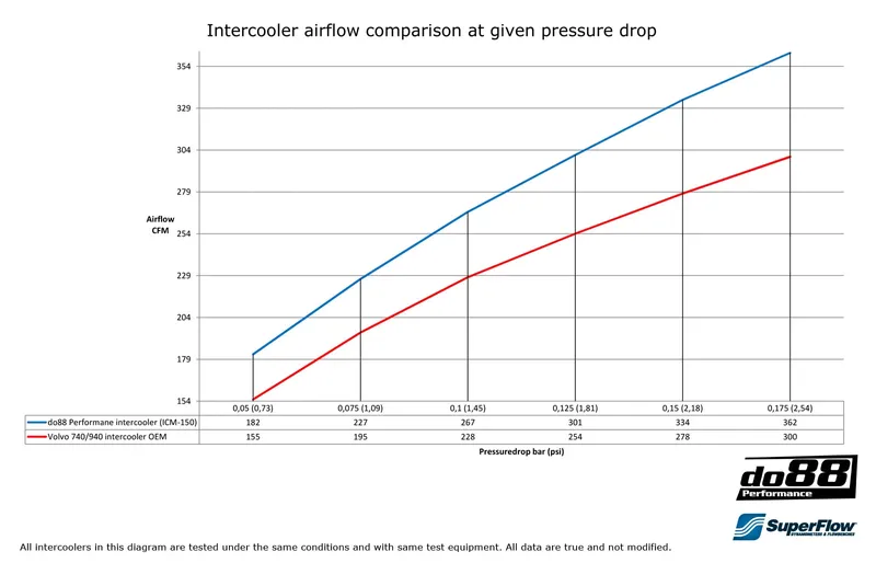 Intercooler Volvo 700 / 900 Turbo (92–98)