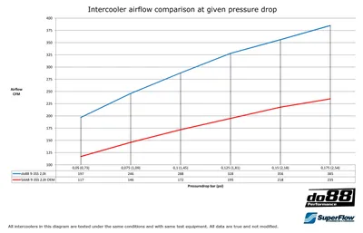 Intercooler SAAB 9-3 2.0t (03–) – Manuell växellåda