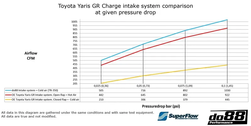 Toyota Yaris GR Insugssystem