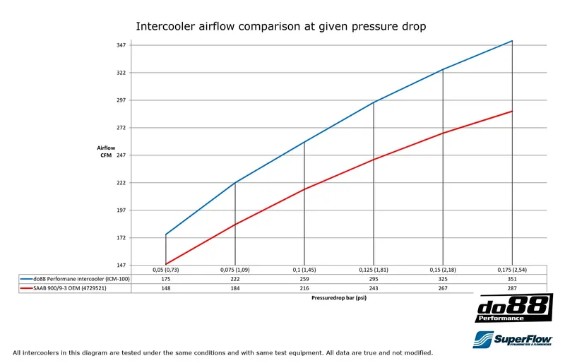 Intercooler SAAB 900/9-3 Turbo (94–02) – Högprestanda i aluminium