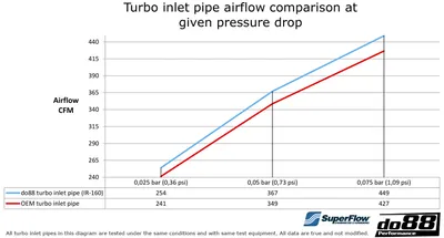 Inloppsrör SAAB 9-5 2.8T V6 (10–11) Blå