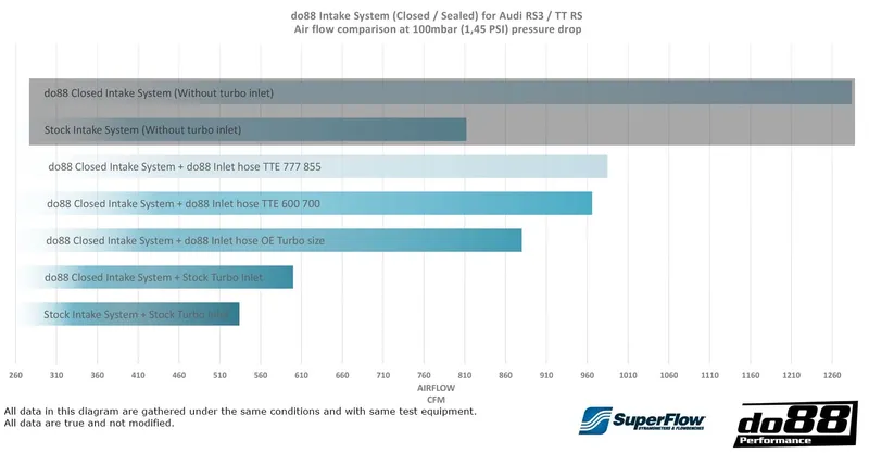 Audi RS3 (8V) / TT RS BeastFlow Slutet insugssystem + Inloppsslang TTE777 / TTE855