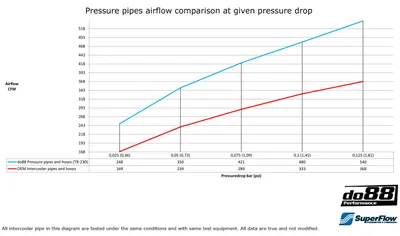 Volvo V70/S80 (2008–2015) Tryckrör med Röda Slangar