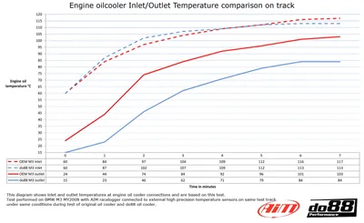 BMW M3 E90/E92 Motoroljekylare Racing