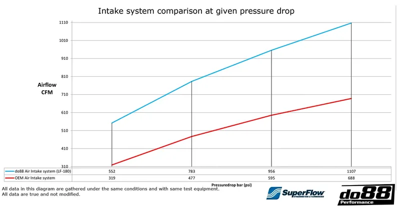 Insugssystem SAAB 9-5 2.8T V6 (10–11) Blå