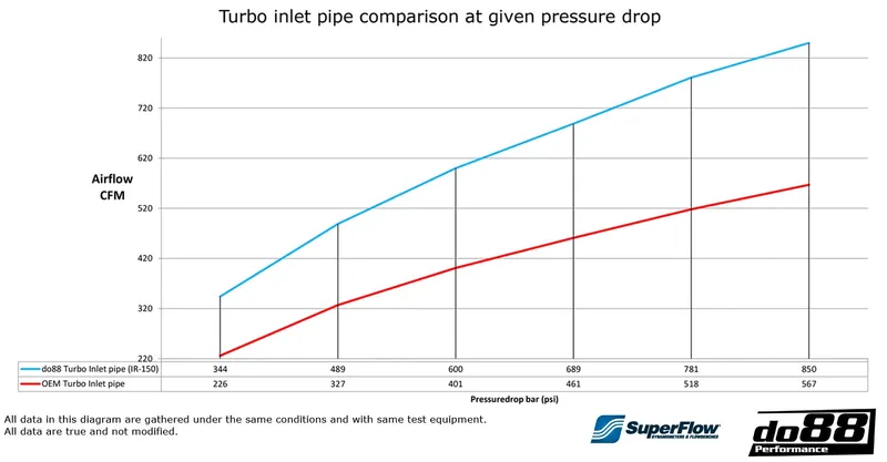 Inloppsrör SAAB 9-5 2.0T (10–11) Blå