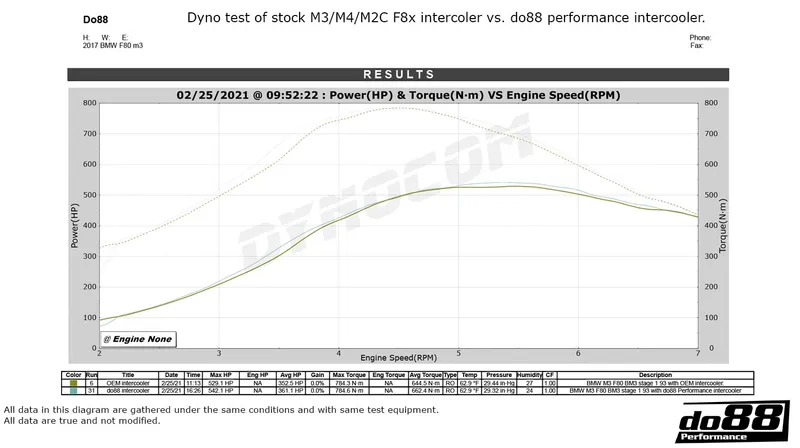 BMW M2C / M3 / M4 (F8X) Performance Intercooler