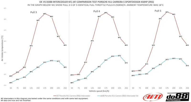 Intercoolerkit Porsche 911 Carrera (992)