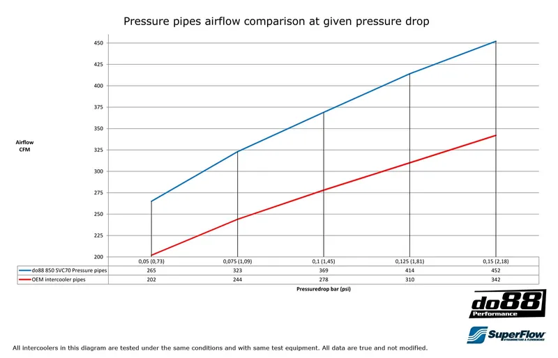 Volvo 850/C70/S70/V70/XC70 Turbo Tryckrör med Röda Slangar