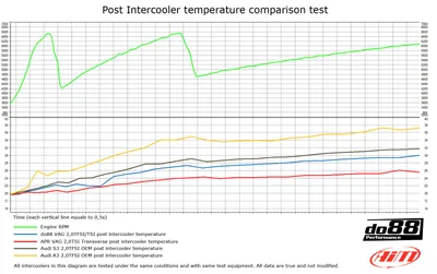 Intercooler Audi / Seat / Skoda / VW 2.0T FSI