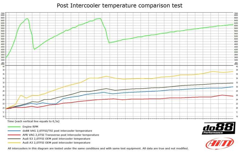 Intercooler Audi / Seat / Skoda / VW 2.0T FSI