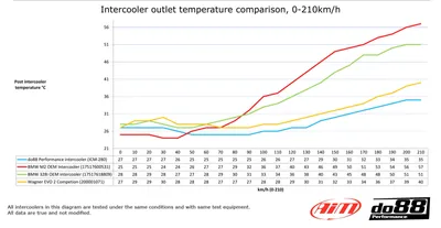 BMW F20 / F30 / F87 Performance Intercooler