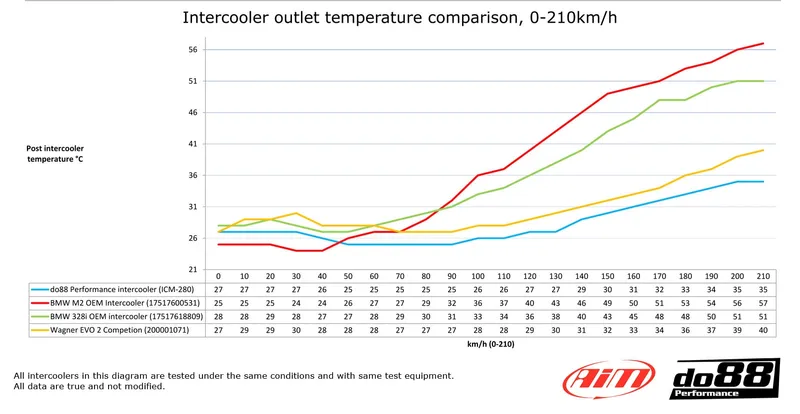 BMW F20 / F30 / F87 Performance Intercooler