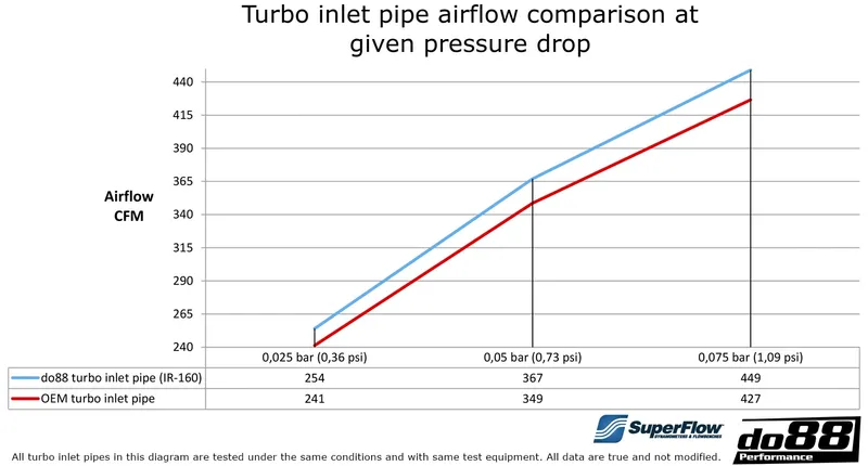 Inloppsrör SAAB 9-5 2.8T V6 (10–11) Svart