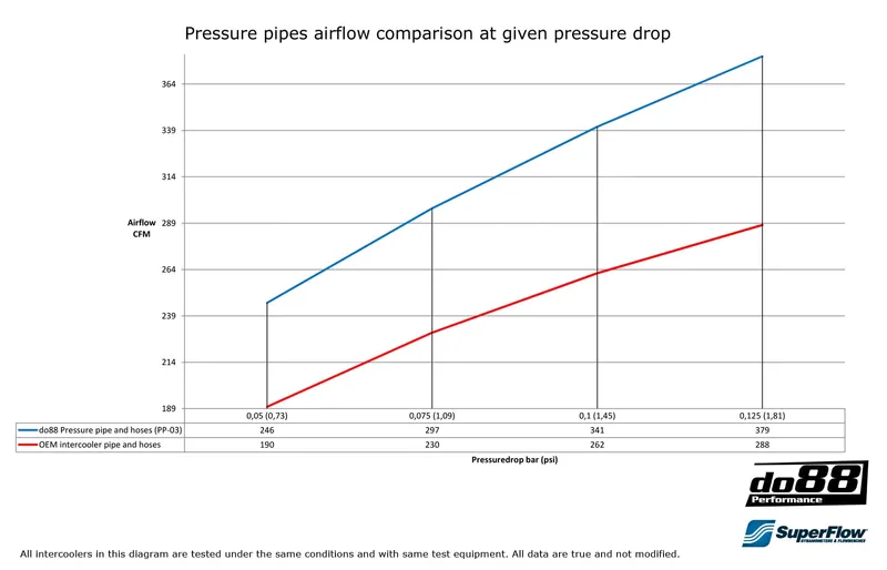 SAAB 9-5 (98–01) Tryckrör med svarta slangar