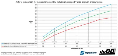 Porsche 911 (991) Turbo / Turbo S (13–) Intercooler Kit för Performance Y-rör