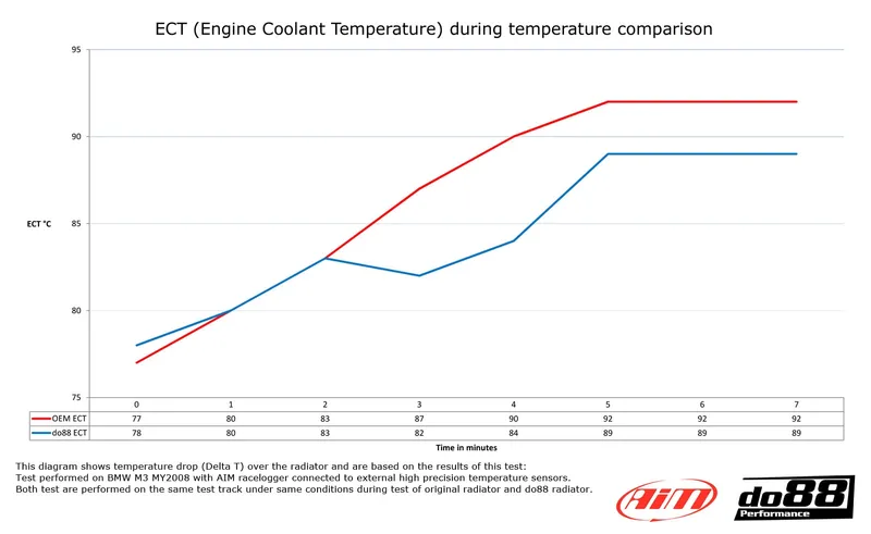 BMW M3 E90/E92 Vattenkylare Aluminium