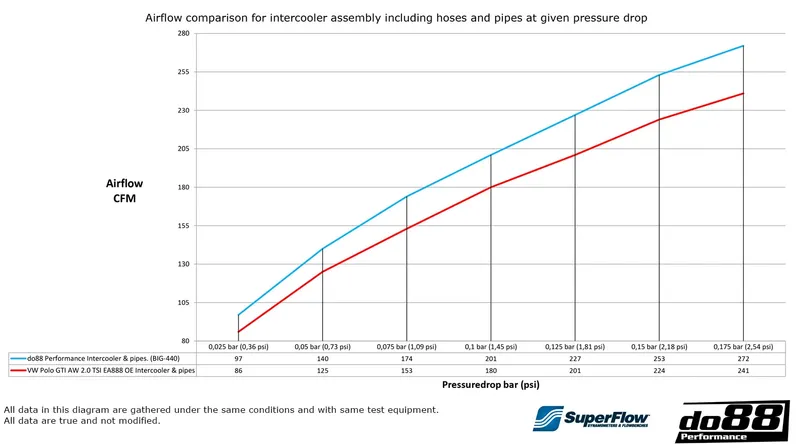BigPack Intercooler + Tryckrör Svart Polo GTI AW / A1 40 TFSI EVO 3