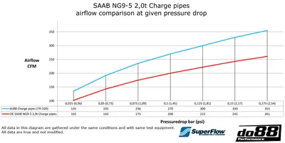 SAAB 9-5 2.0T (10–11) Tryckrör med Svarta slangar
