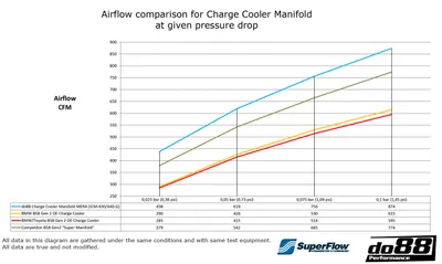 do88 MERA Insug med intercooler BMW G-serie (B58) / Toyota GR Supra A90